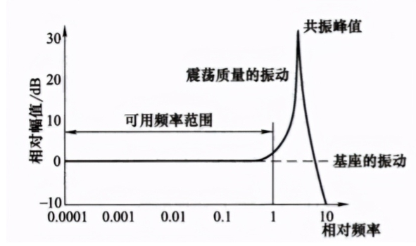 震動加速度傳感器的分類以及應用原理 震動加速度傳感器的分類以及應用原理