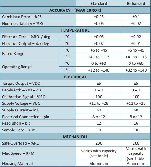 T12T12系列方軸式動扭（低轉(zhuǎn)速）
