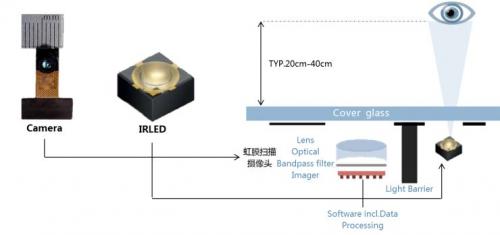 虹膜傳感器,戴眼鏡也能秒解鎖 虹膜傳感器,戴眼鏡也能秒解鎖