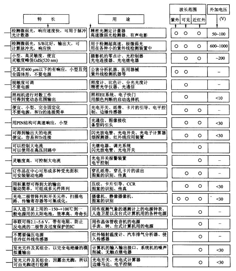 解析光電傳感器器件之——光電管 解析光電傳感器器件之——光電管