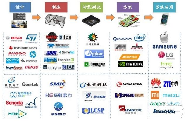 厲害了！一文讀懂MEMS傳感器全產(chǎn)業(yè)鏈……