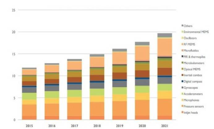 深度觀察:MEMS的未來(lái)市場(chǎng)究竟在哪里? 深度觀察:MEMS的未來(lái)市場(chǎng)究竟在哪里?