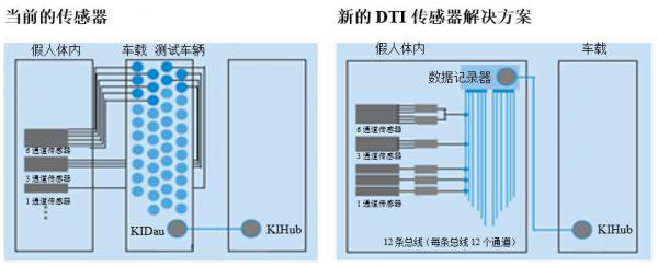 集成數(shù)字傳感器接口:拯救生命的車輛安全測(cè)試技術(shù) 集成數(shù)字傳感器接口:拯救生命的車輛安全測(cè)試技術(shù)