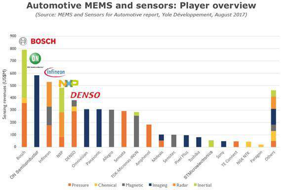 2017汽車MEMS和傳感器市場及技術(shù)趨勢研究報(bào)告 2017汽車MEMS和傳感器市場及技術(shù)趨勢研究報(bào)告