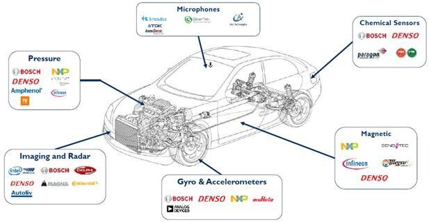 2017汽車MEMS和傳感器市場及技術(shù)趨勢研究報(bào)告 2017汽車MEMS和傳感器市場及技術(shù)趨勢研究報(bào)告