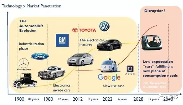 汽車MEMS和傳感器市場及技術(shù)趨勢