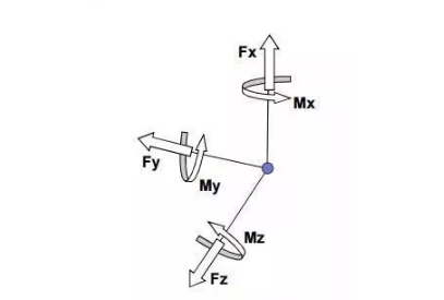 測(cè)力傳感器在多分量工況下如何工作？