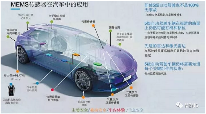MEMS和傳感器技術(shù)在汽車(chē)行業(yè)發(fā)展趨勢(shì)