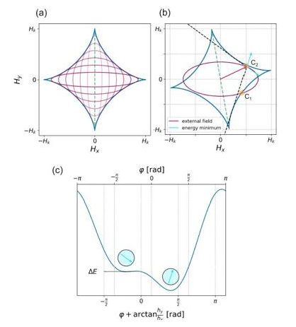 科學家利用磁渦旋結(jié)構(gòu)實現(xiàn)高性能磁傳感器