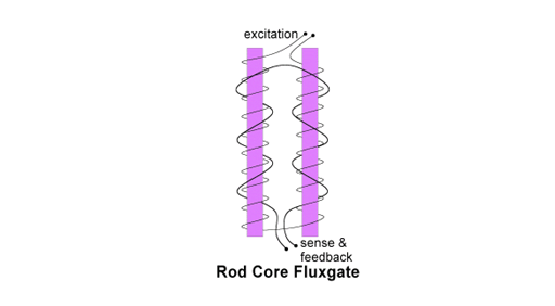 什么是磁通門？