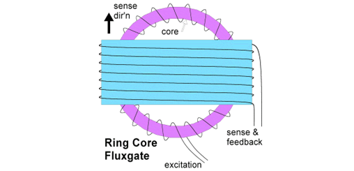 什么是磁通門(mén)? 什么是磁通門(mén)?